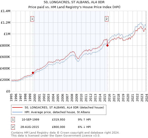 50, LONGACRES, ST ALBANS, AL4 0DR: Price paid vs HM Land Registry's House Price Index