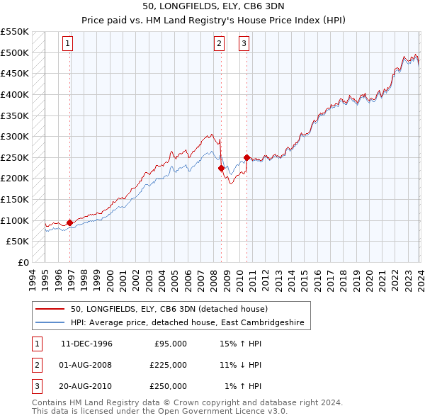 50, LONGFIELDS, ELY, CB6 3DN: Price paid vs HM Land Registry's House Price Index