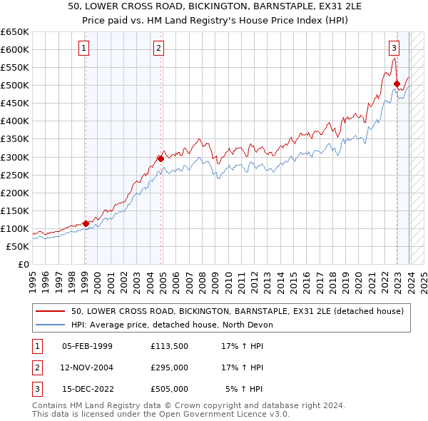 50, LOWER CROSS ROAD, BICKINGTON, BARNSTAPLE, EX31 2LE: Price paid vs HM Land Registry's House Price Index