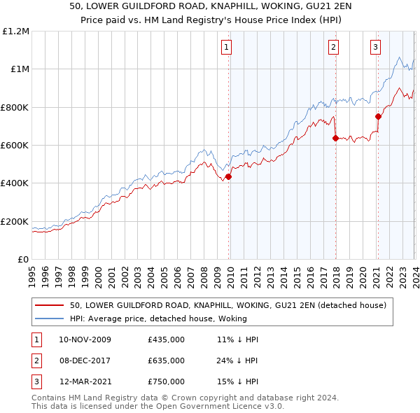 50, LOWER GUILDFORD ROAD, KNAPHILL, WOKING, GU21 2EN: Price paid vs HM Land Registry's House Price Index