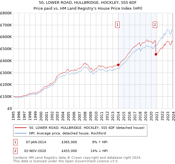50, LOWER ROAD, HULLBRIDGE, HOCKLEY, SS5 6DF: Price paid vs HM Land Registry's House Price Index