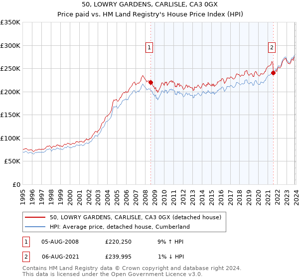 50, LOWRY GARDENS, CARLISLE, CA3 0GX: Price paid vs HM Land Registry's House Price Index