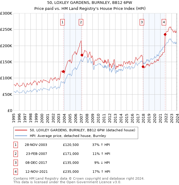 50, LOXLEY GARDENS, BURNLEY, BB12 6PW: Price paid vs HM Land Registry's House Price Index