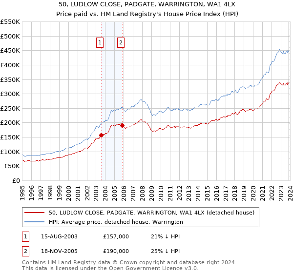 50, LUDLOW CLOSE, PADGATE, WARRINGTON, WA1 4LX: Price paid vs HM Land Registry's House Price Index