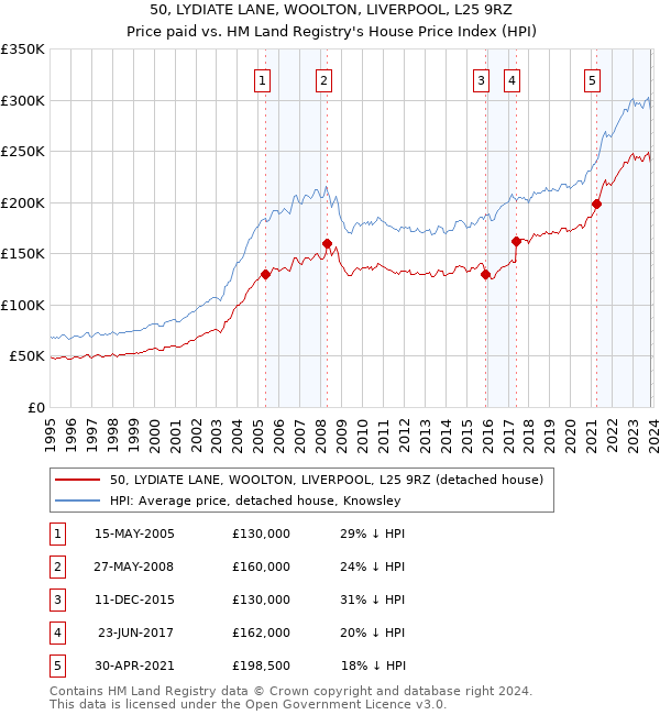50, LYDIATE LANE, WOOLTON, LIVERPOOL, L25 9RZ: Price paid vs HM Land Registry's House Price Index