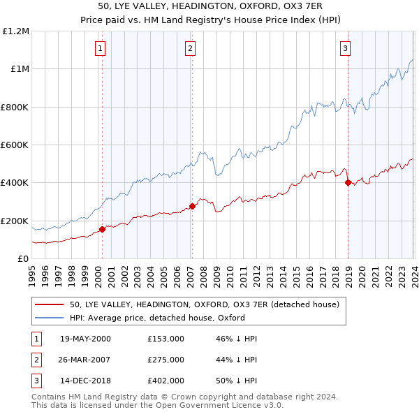 50, LYE VALLEY, HEADINGTON, OXFORD, OX3 7ER: Price paid vs HM Land Registry's House Price Index