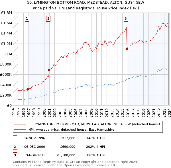 50, LYMINGTON BOTTOM ROAD, MEDSTEAD, ALTON, GU34 5EW: Price paid vs HM Land Registry's House Price Index