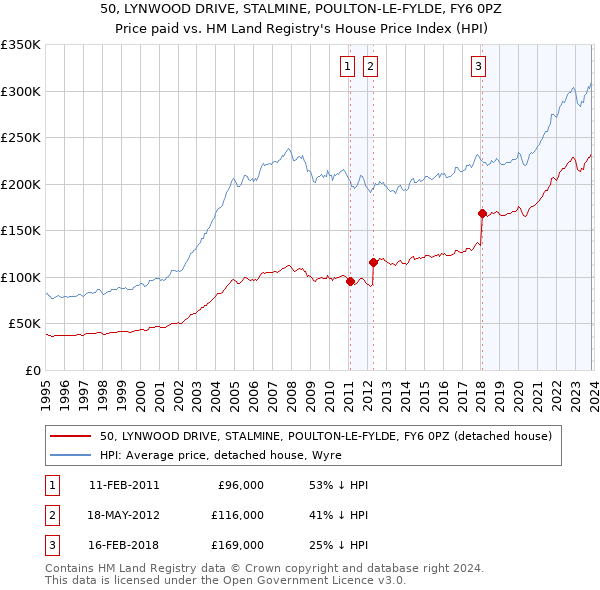 50, LYNWOOD DRIVE, STALMINE, POULTON-LE-FYLDE, FY6 0PZ: Price paid vs HM Land Registry's House Price Index