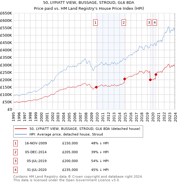 50, LYPIATT VIEW, BUSSAGE, STROUD, GL6 8DA: Price paid vs HM Land Registry's House Price Index