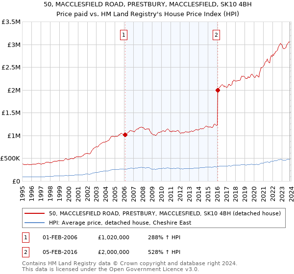 50, MACCLESFIELD ROAD, PRESTBURY, MACCLESFIELD, SK10 4BH: Price paid vs HM Land Registry's House Price Index