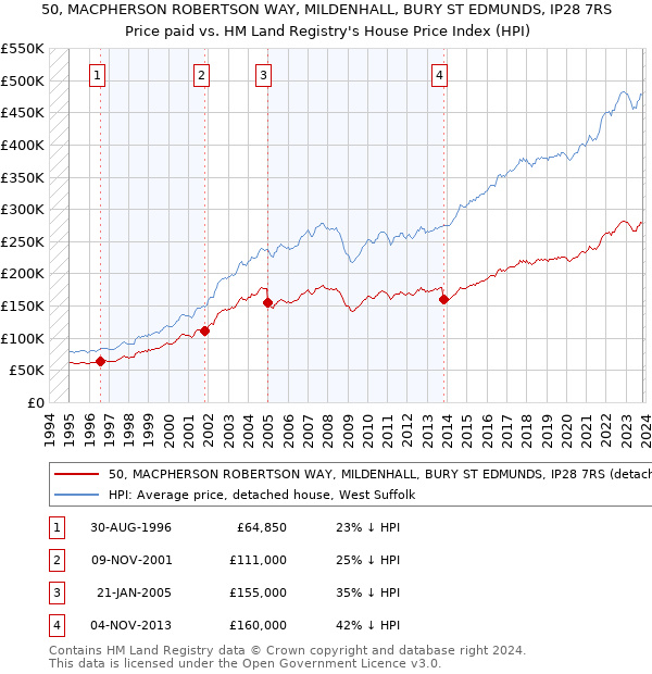 50, MACPHERSON ROBERTSON WAY, MILDENHALL, BURY ST EDMUNDS, IP28 7RS: Price paid vs HM Land Registry's House Price Index