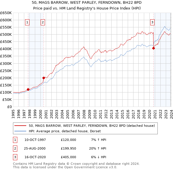 50, MAGS BARROW, WEST PARLEY, FERNDOWN, BH22 8PD: Price paid vs HM Land Registry's House Price Index