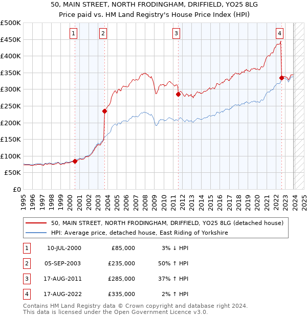 50, MAIN STREET, NORTH FRODINGHAM, DRIFFIELD, YO25 8LG: Price paid vs HM Land Registry's House Price Index