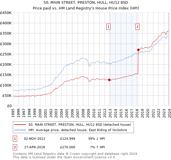 50, MAIN STREET, PRESTON, HULL, HU12 8SD: Price paid vs HM Land Registry's House Price Index