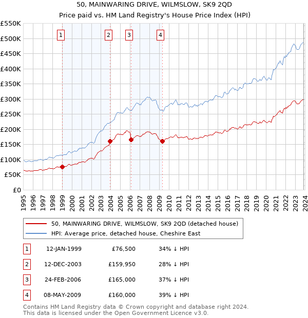 50, MAINWARING DRIVE, WILMSLOW, SK9 2QD: Price paid vs HM Land Registry's House Price Index