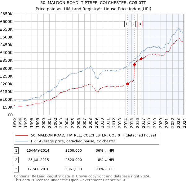50, MALDON ROAD, TIPTREE, COLCHESTER, CO5 0TT: Price paid vs HM Land Registry's House Price Index
