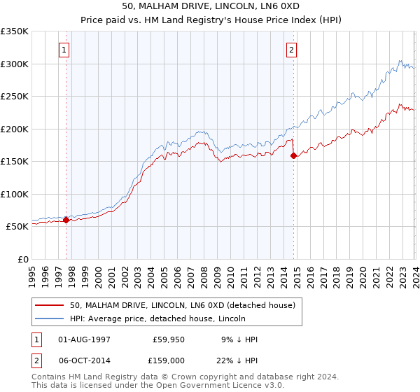 50, MALHAM DRIVE, LINCOLN, LN6 0XD: Price paid vs HM Land Registry's House Price Index
