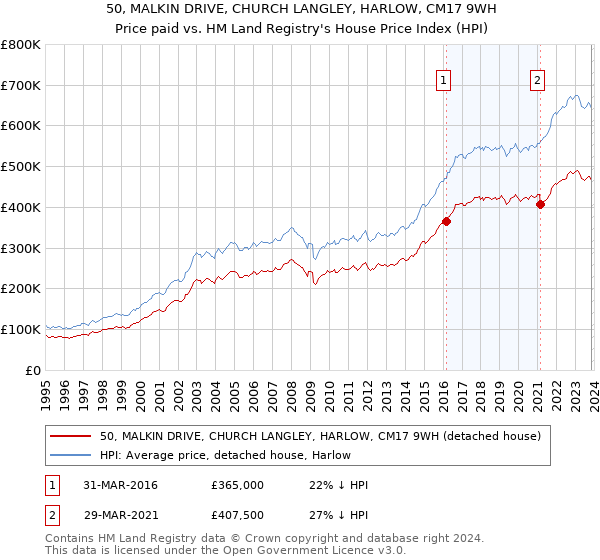 50, MALKIN DRIVE, CHURCH LANGLEY, HARLOW, CM17 9WH: Price paid vs HM Land Registry's House Price Index
