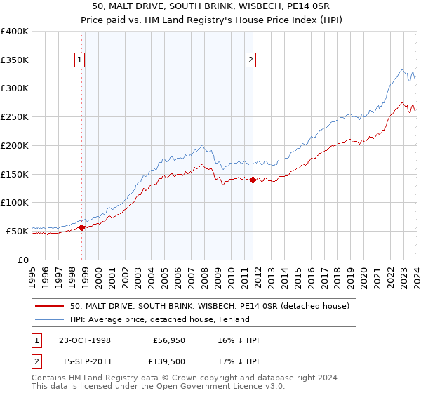 50, MALT DRIVE, SOUTH BRINK, WISBECH, PE14 0SR: Price paid vs HM Land Registry's House Price Index