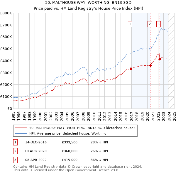 50, MALTHOUSE WAY, WORTHING, BN13 3GD: Price paid vs HM Land Registry's House Price Index