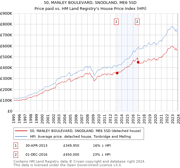 50, MANLEY BOULEVARD, SNODLAND, ME6 5SD: Price paid vs HM Land Registry's House Price Index
