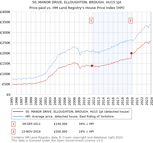 50, MANOR DRIVE, ELLOUGHTON, BROUGH, HU15 1JA: Price paid vs HM Land Registry's House Price Index