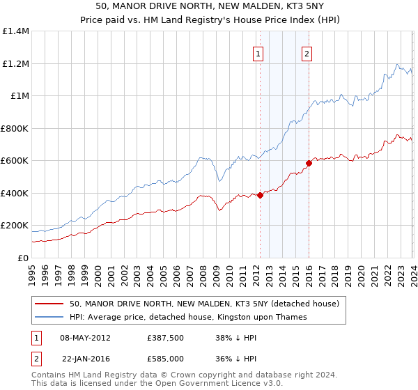 50, MANOR DRIVE NORTH, NEW MALDEN, KT3 5NY: Price paid vs HM Land Registry's House Price Index