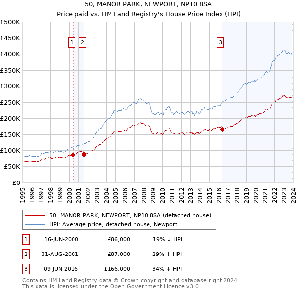 50, MANOR PARK, NEWPORT, NP10 8SA: Price paid vs HM Land Registry's House Price Index