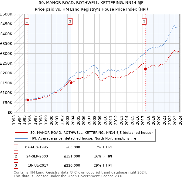 50, MANOR ROAD, ROTHWELL, KETTERING, NN14 6JE: Price paid vs HM Land Registry's House Price Index