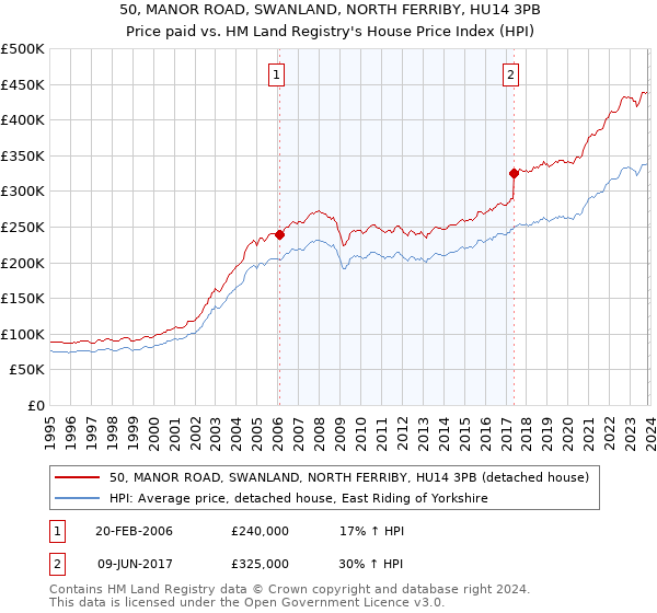 50, MANOR ROAD, SWANLAND, NORTH FERRIBY, HU14 3PB: Price paid vs HM Land Registry's House Price Index