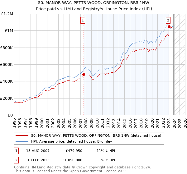 50, MANOR WAY, PETTS WOOD, ORPINGTON, BR5 1NW: Price paid vs HM Land Registry's House Price Index