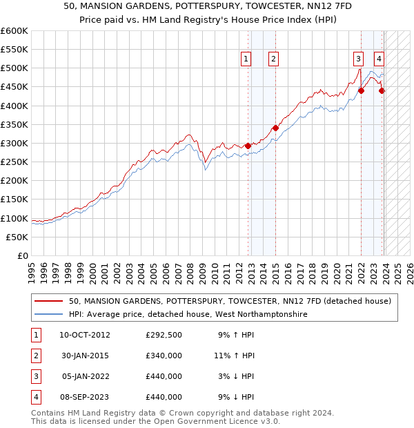 50, MANSION GARDENS, POTTERSPURY, TOWCESTER, NN12 7FD: Price paid vs HM Land Registry's House Price Index