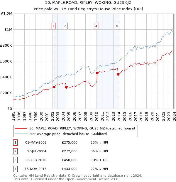 50, MAPLE ROAD, RIPLEY, WOKING, GU23 6JZ: Price paid vs HM Land Registry's House Price Index