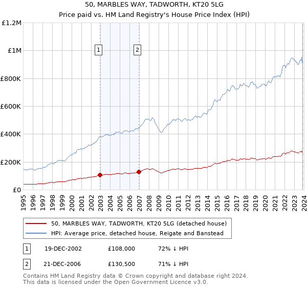 50, MARBLES WAY, TADWORTH, KT20 5LG: Price paid vs HM Land Registry's House Price Index