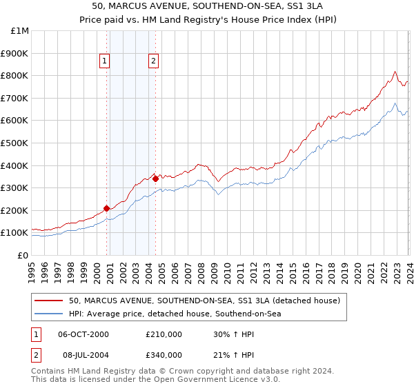 50, MARCUS AVENUE, SOUTHEND-ON-SEA, SS1 3LA: Price paid vs HM Land Registry's House Price Index