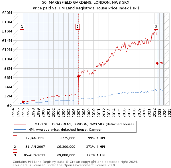 50, MARESFIELD GARDENS, LONDON, NW3 5RX: Price paid vs HM Land Registry's House Price Index
