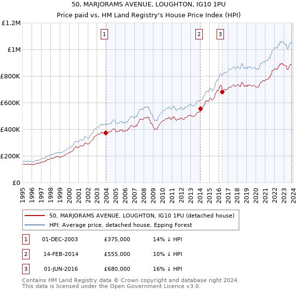 50, MARJORAMS AVENUE, LOUGHTON, IG10 1PU: Price paid vs HM Land Registry's House Price Index