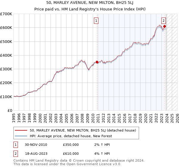 50, MARLEY AVENUE, NEW MILTON, BH25 5LJ: Price paid vs HM Land Registry's House Price Index
