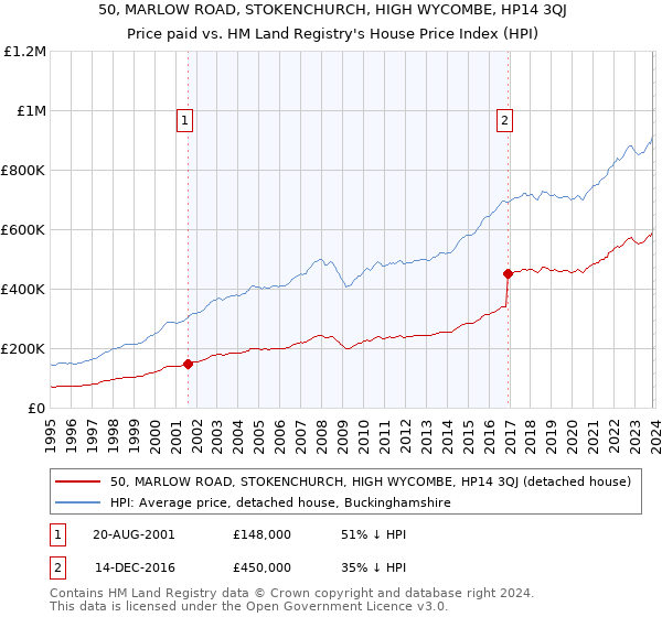 50, MARLOW ROAD, STOKENCHURCH, HIGH WYCOMBE, HP14 3QJ: Price paid vs HM Land Registry's House Price Index