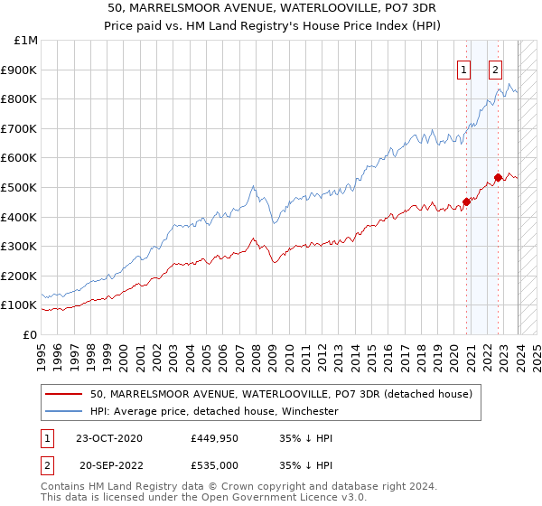 50, MARRELSMOOR AVENUE, WATERLOOVILLE, PO7 3DR: Price paid vs HM Land Registry's House Price Index