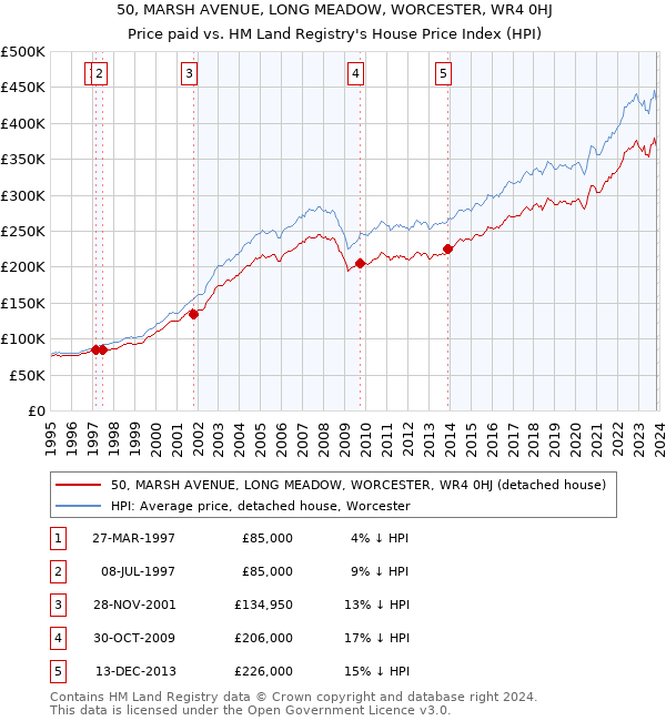 50, MARSH AVENUE, LONG MEADOW, WORCESTER, WR4 0HJ: Price paid vs HM Land Registry's House Price Index
