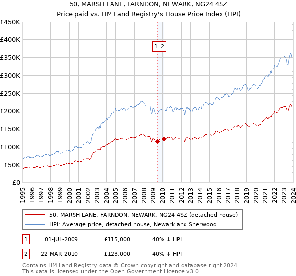 50, MARSH LANE, FARNDON, NEWARK, NG24 4SZ: Price paid vs HM Land Registry's House Price Index