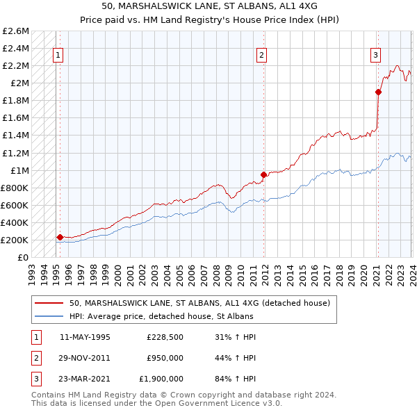 50, MARSHALSWICK LANE, ST ALBANS, AL1 4XG: Price paid vs HM Land Registry's House Price Index