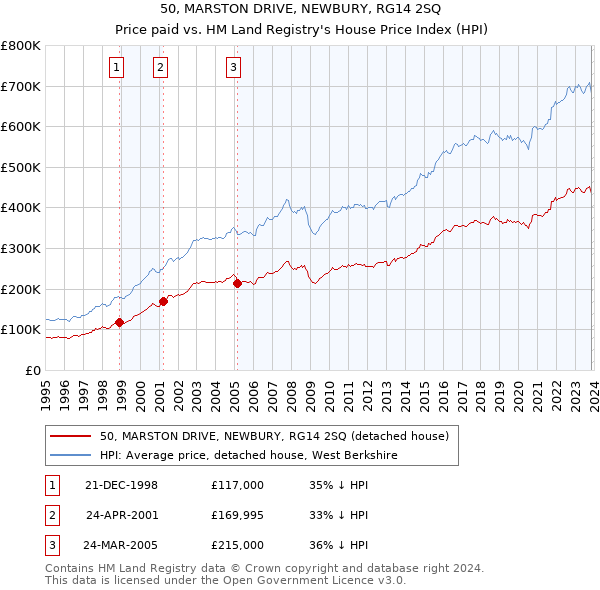 50, MARSTON DRIVE, NEWBURY, RG14 2SQ: Price paid vs HM Land Registry's House Price Index