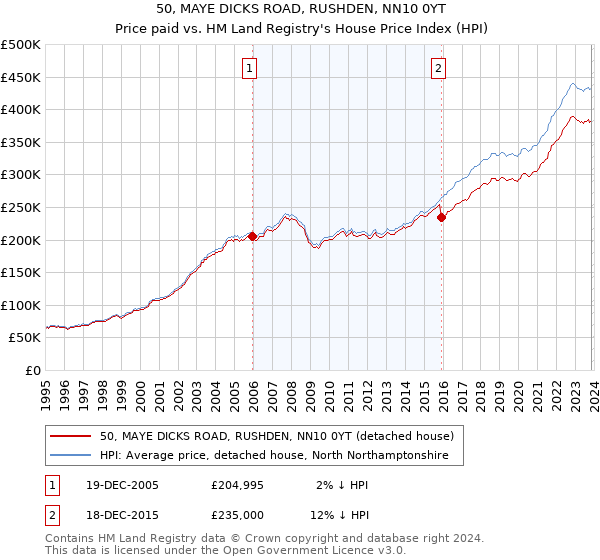 50, MAYE DICKS ROAD, RUSHDEN, NN10 0YT: Price paid vs HM Land Registry's House Price Index