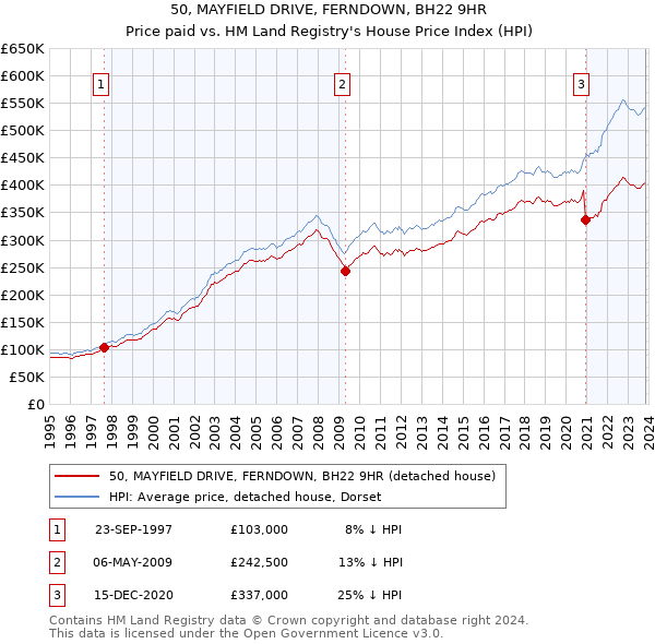 50, MAYFIELD DRIVE, FERNDOWN, BH22 9HR: Price paid vs HM Land Registry's House Price Index