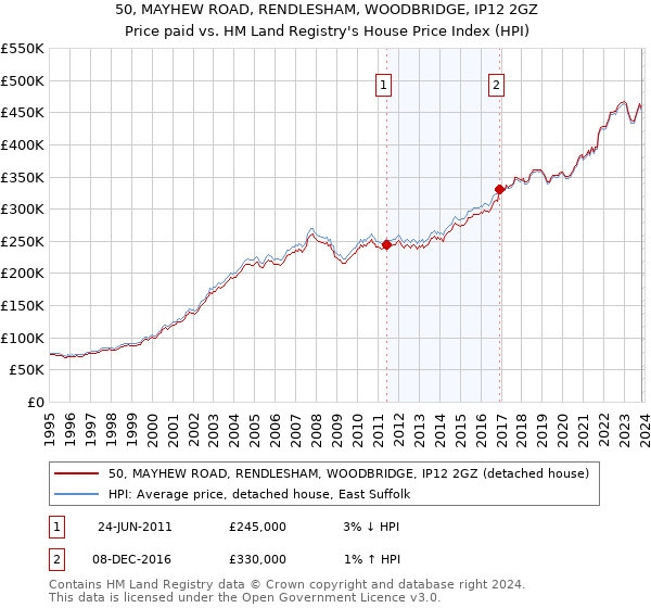 50, MAYHEW ROAD, RENDLESHAM, WOODBRIDGE, IP12 2GZ: Price paid vs HM Land Registry's House Price Index