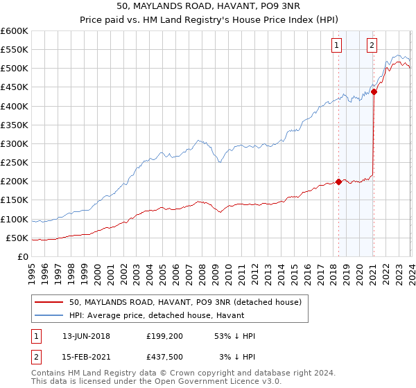 50, MAYLANDS ROAD, HAVANT, PO9 3NR: Price paid vs HM Land Registry's House Price Index