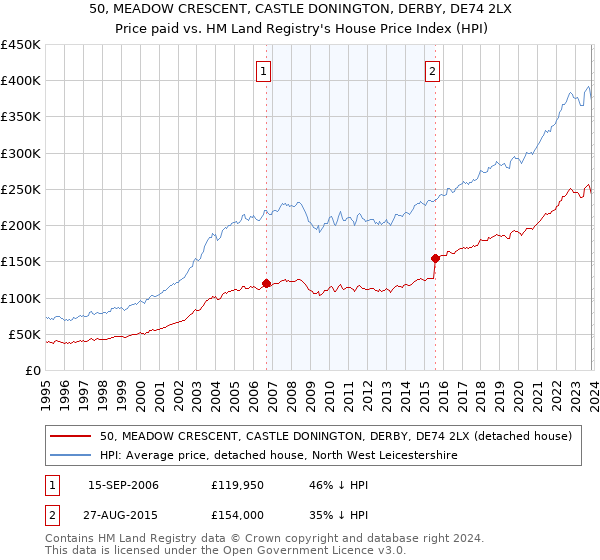 50, MEADOW CRESCENT, CASTLE DONINGTON, DERBY, DE74 2LX: Price paid vs HM Land Registry's House Price Index