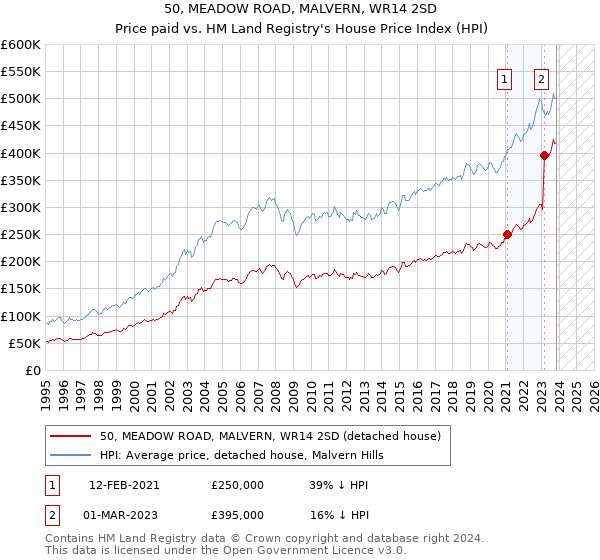 50, MEADOW ROAD, MALVERN, WR14 2SD: Price paid vs HM Land Registry's House Price Index